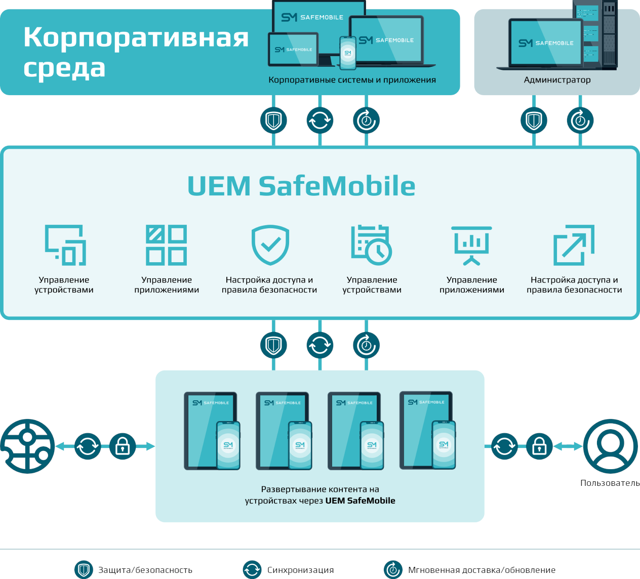 Обобщенная функциональная архитектура UEM SafeMobile схема