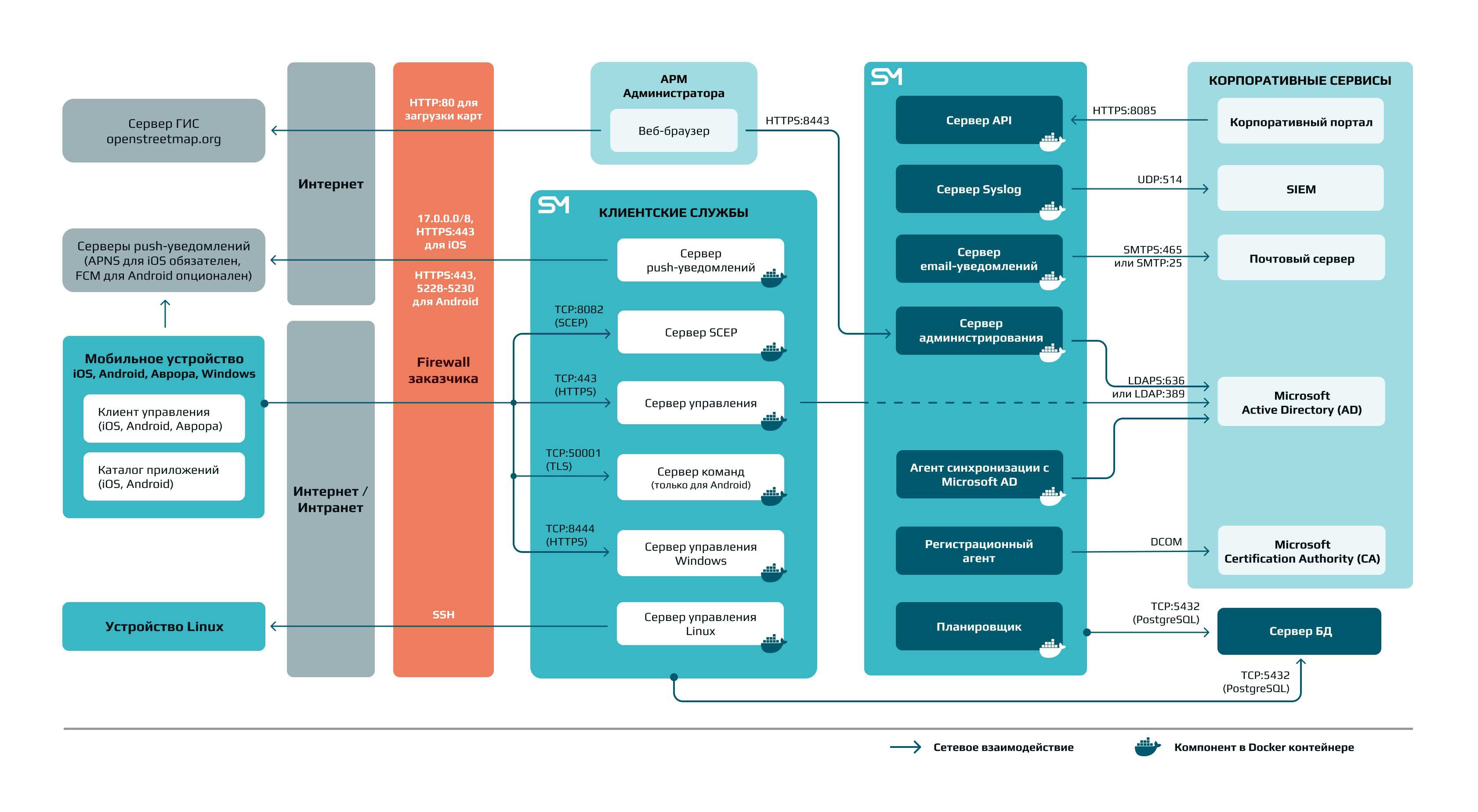 Техническая архитектура UEM SafeMobil схема