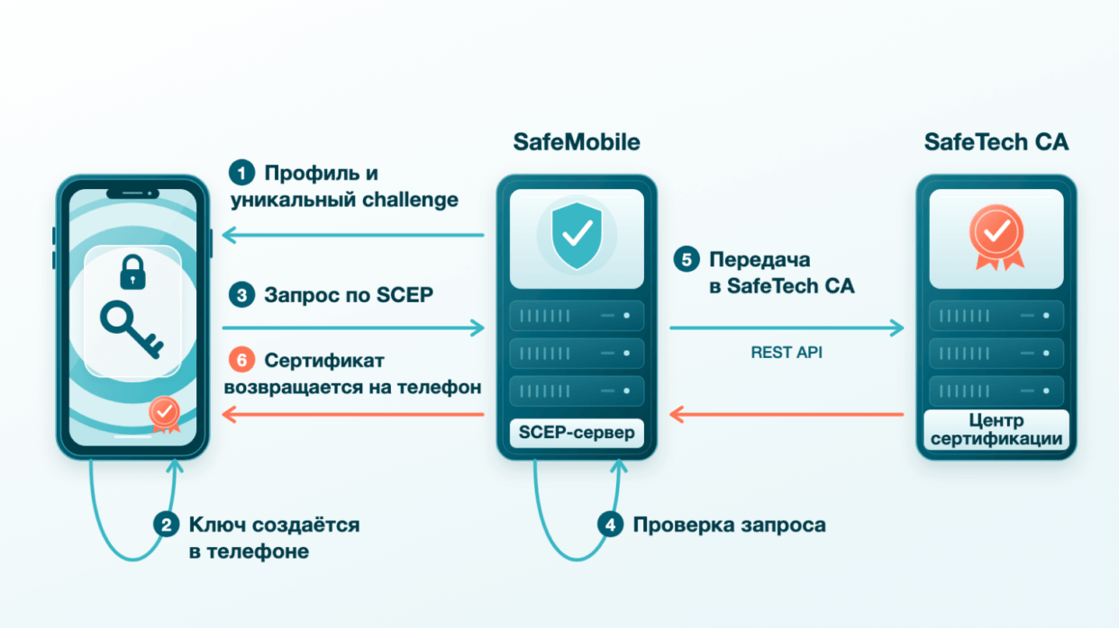 Выпуск сертификата: закрытый ключ не покидает телефон